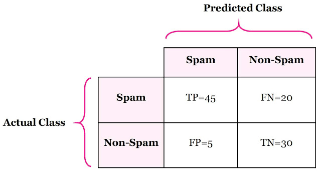 Table 2. Confusion Matrix of Email Classification