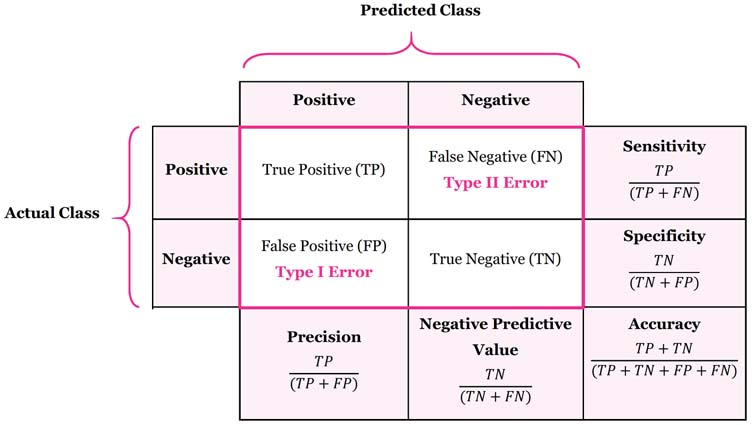 Table 1. Confusion Matrix with Advanced Classification Matrics