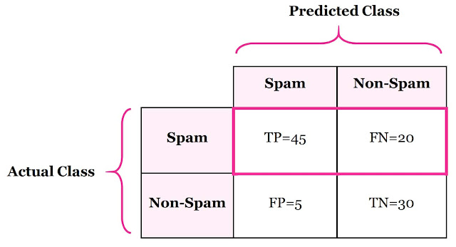 Table 3. Sensitivity in Confusion Matrix