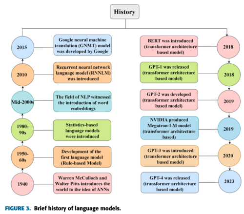 1 History Of Large Language Models From 1940 To 2023 AI Researcher 1 History Of Large Language Models From 1940 To 2023 AI Researcher