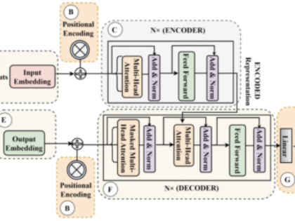 architecture of transformer