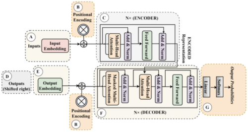 architecture of transformer