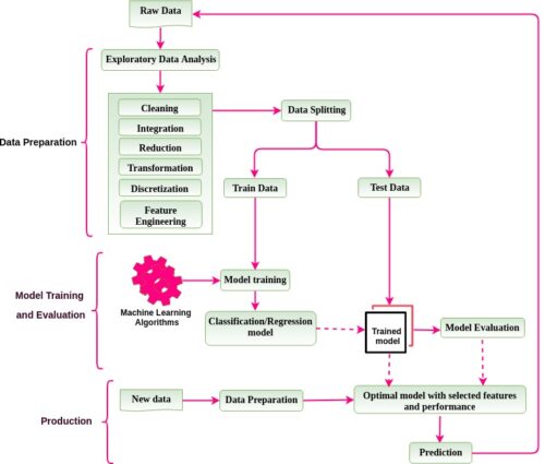 ML pipeline