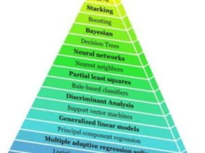 classification ML family